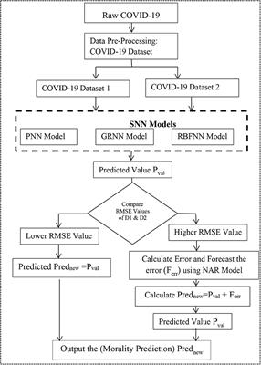 COVID-19 Mortality Rate Prediction for India Using Statistical Neural Network Models